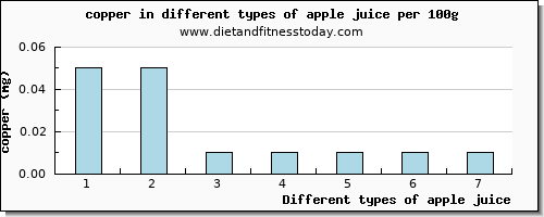 apple juice copper per 100g